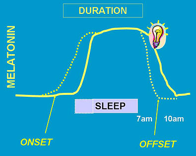 Melatonin Onset Diagram